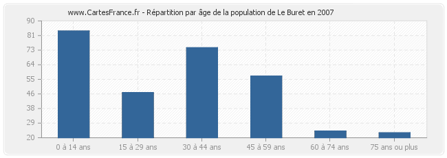Répartition par âge de la population de Le Buret en 2007